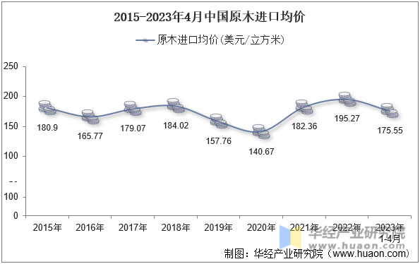 2015-2023年4月中国原油进口均价