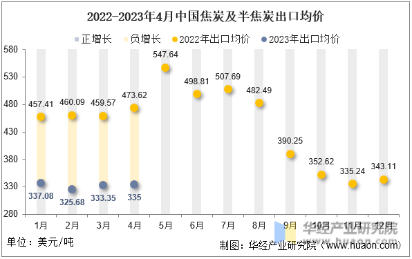 2022-2023年4月中国焦炭及半焦炭出口均价
