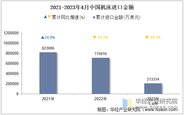 2021-2023年4月中国机床进口金额