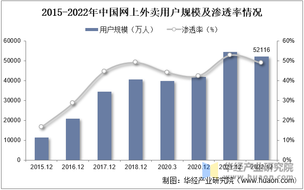 2015-2022年中国网上外卖用户规模及渗透率情况