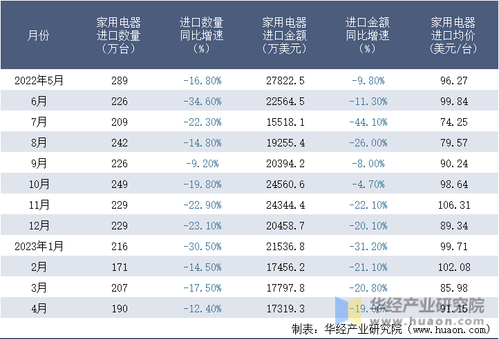 2022-2023年4月中国家用电器进口情况统计表