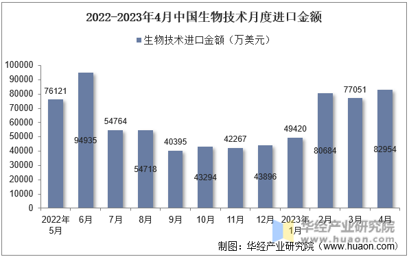 2022-2023年4月中国生物技术月度进口金额