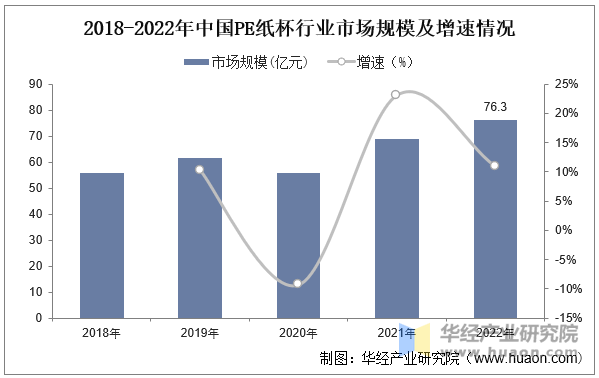 2018-2022年中国PE纸杯行业市场规模及增速情况