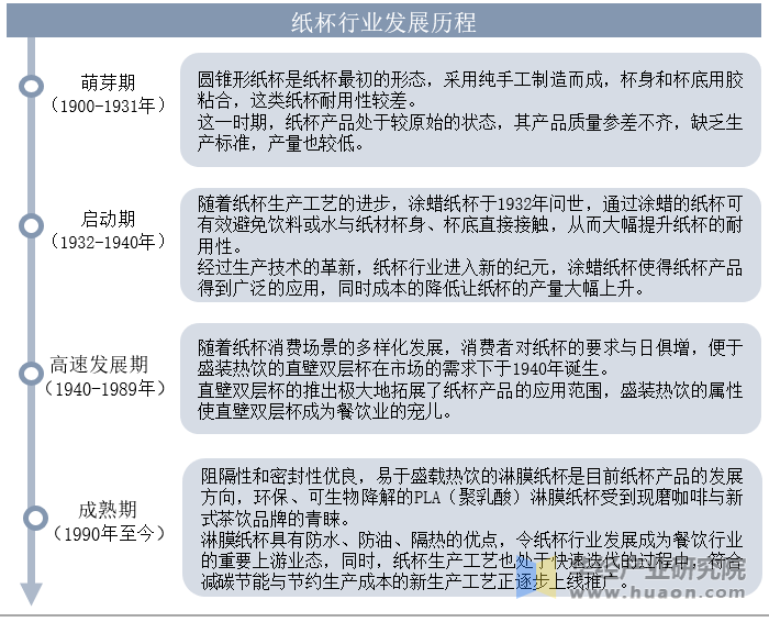 纸杯行业发展历程