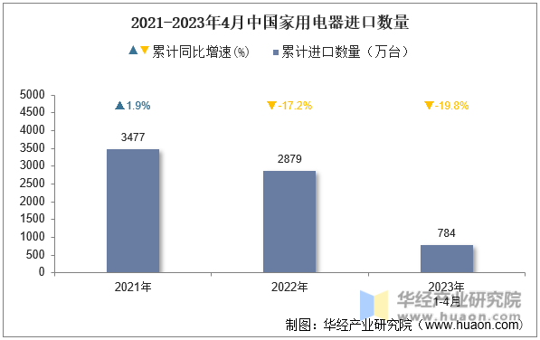 2021-2023年4月中国家用电器进口数量