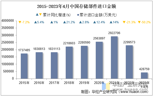 2015-2023年4月中国存储部件进口金额
