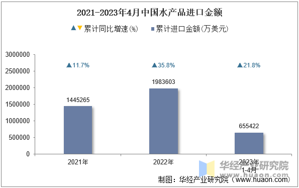 2021-2023年4月中国水产品进口金额