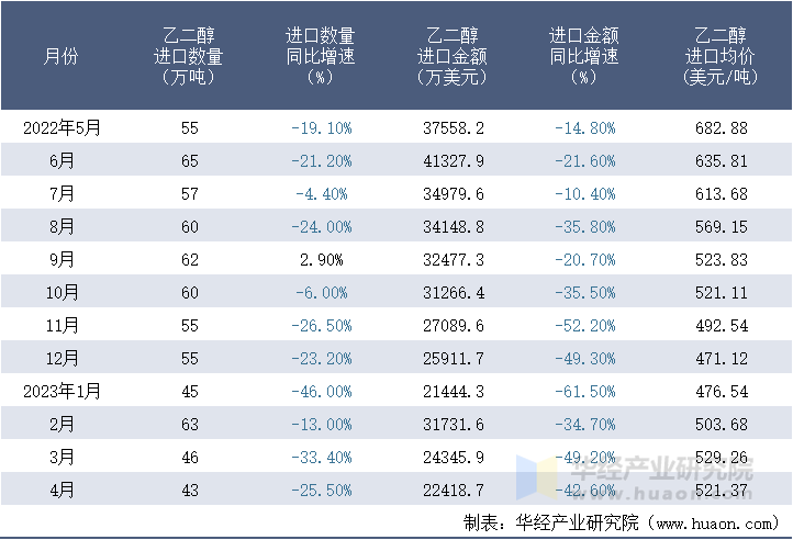 2022-2023年4月中国乙二醇进口情况统计表