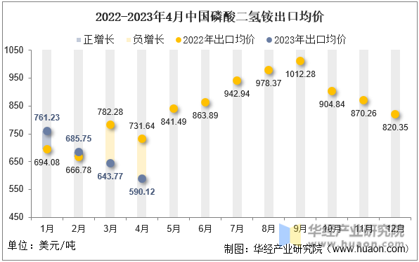 2022-2023年4月中国磷酸二氢铵出口均价