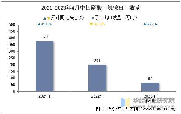 2021-2023年4月中国磷酸二氢铵出口数量