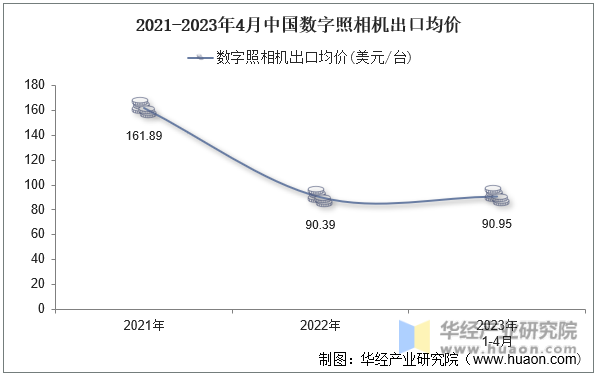 2021-2023年4月中国数字照相机出口均价