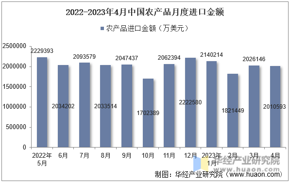 2022-2023年4月中国农产品月度进口金额