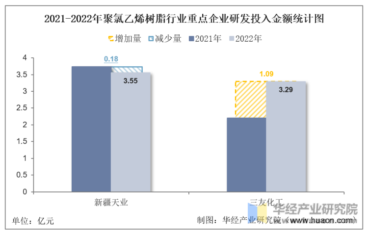 2021-2022年聚氯乙烯树脂行业重点企业研发投入金额统计图