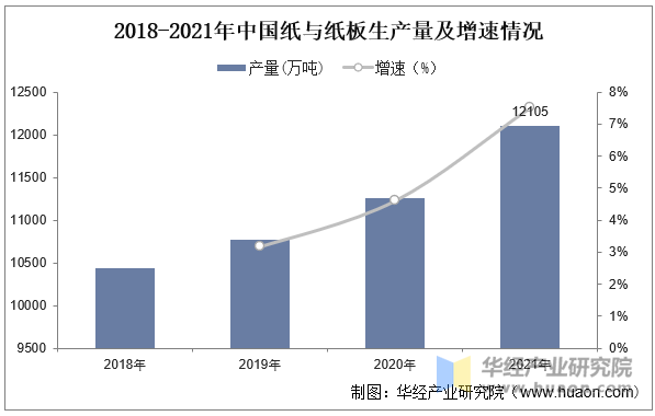 2018-2021年中国纸与纸板生产量及增速情况