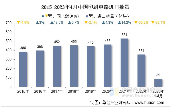 2015-2023年4月中国印刷电路进口数量