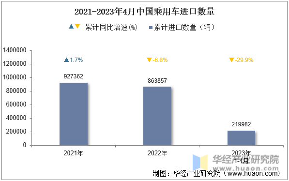 2021-2023年4月中国乘用车进口数量