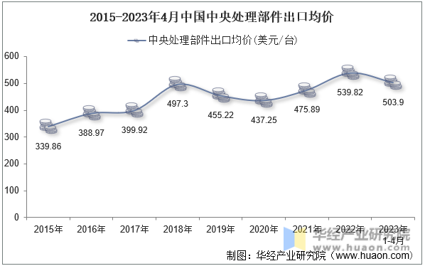 2015-2023年4月中国中央处理部件出口均价