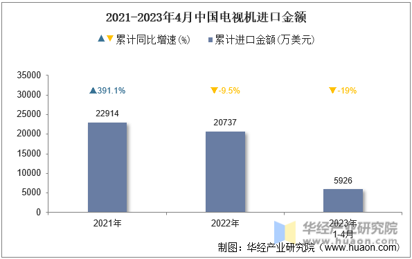 2021-2023年4月中国电视机进口金额