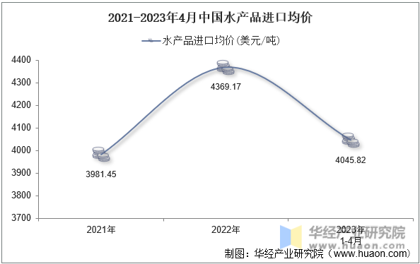 2021-2023年4月中国水产品进口均价