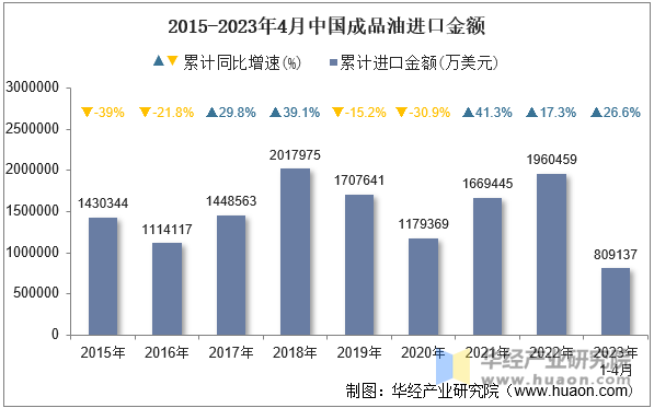 2015-2023年4月中国成品油进口金额