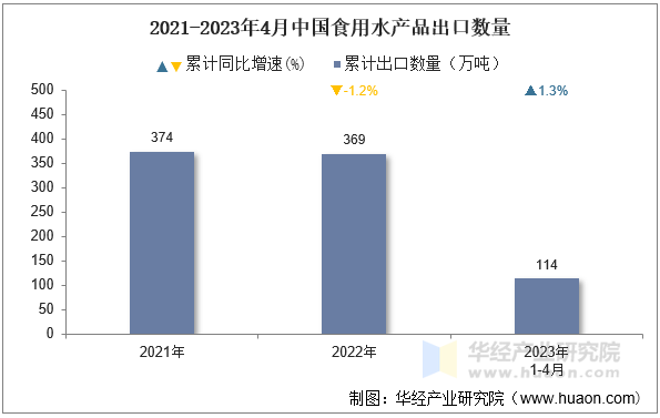 2021-2023年4月中国食用水产品出口数量