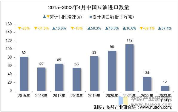 2015-2023年4月中国豆油进口数量