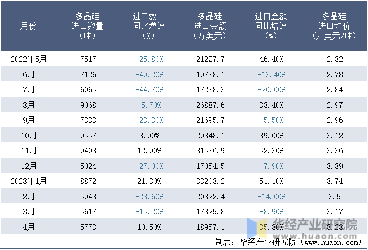2022-2023年4月中国多晶硅进口情况统计表