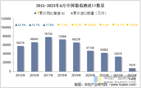 2015-2023年4月中国葡萄酒进口数量