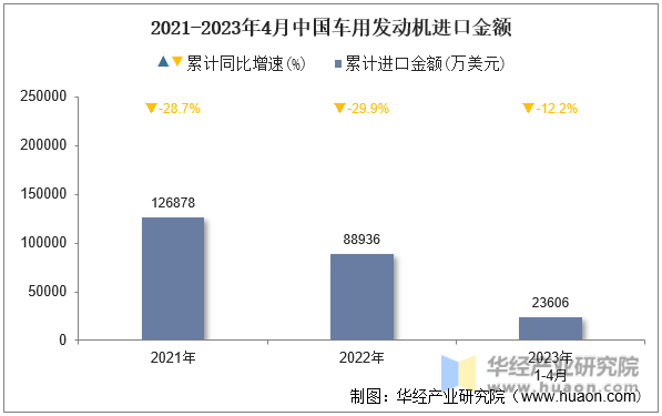 2021-2023年4月中国车用发动机进口金额