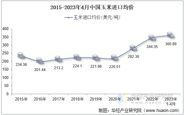 2015-2023年4月中国玉米进口均价