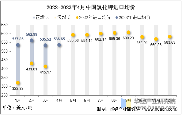 2022-2023年4月中国氯化钾进口均价