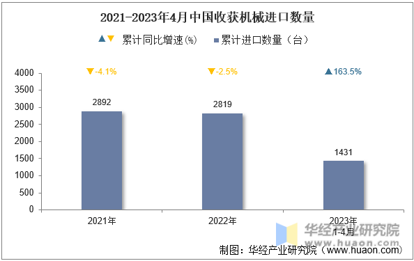 2021-2023年4月中国收获机械进口数量