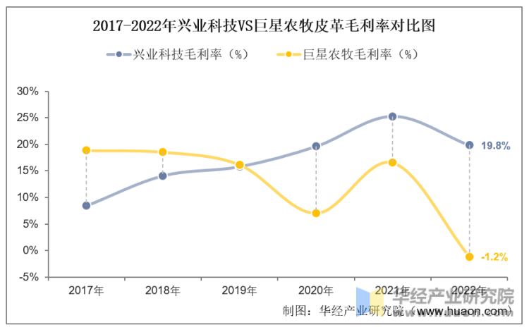 2017-2022年兴业科技VS巨星农牧皮革毛利率对比图