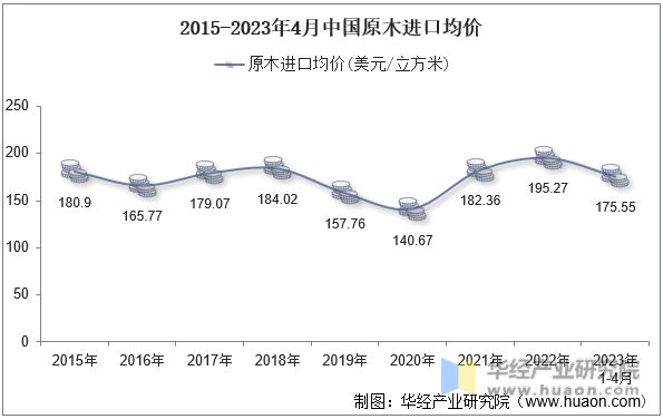 2015-2023年4月中国原木进口均价