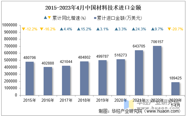 2015-2023年4月中国材料技术进口金额