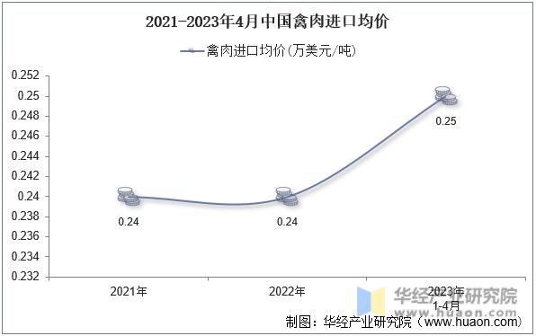 2021-2023年4月中国禽肉进口均价