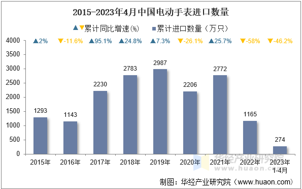 2015-2023年4月中国电动手表进口数量