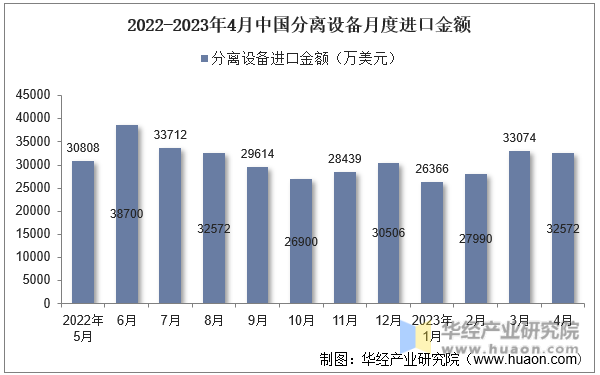2022-2023年4月中国分离设备月度进口金额