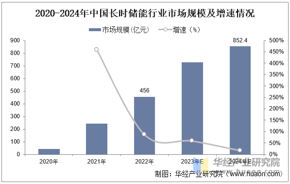 2020-2024年中国长时储能行业市场规模及增速情况