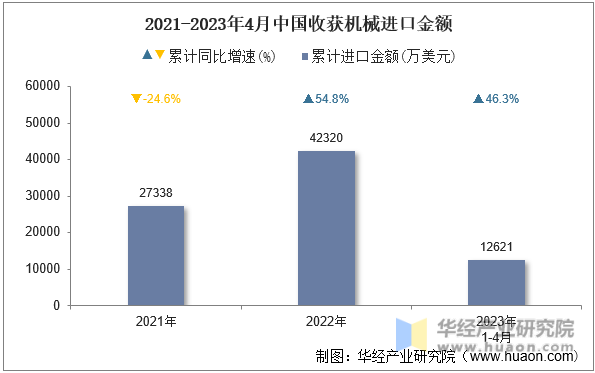 2021-2023年4月中国收获机械进口金额