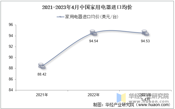 2021-2023年4月中国家用电器进口均价