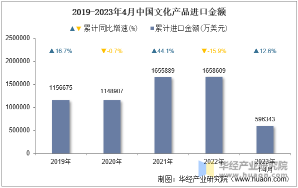 2019-2023年4月中国文化产品进口金额