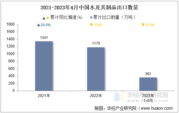 2021-2023年4月中国木及其制品出口数量