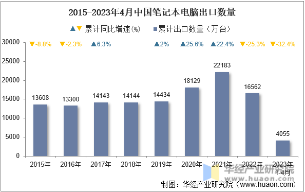 2015-2023年4月中国笔记本电脑出口数量