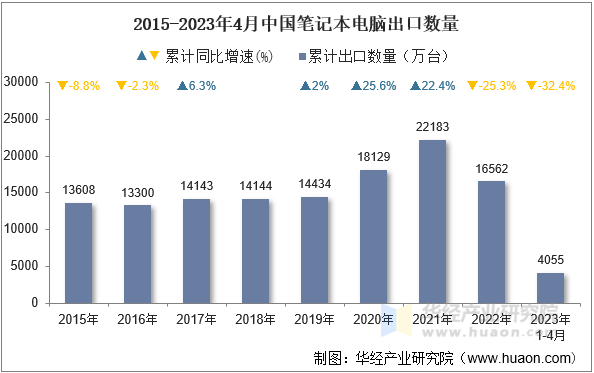 2015-2023年4月中国笔记本电脑出口数量