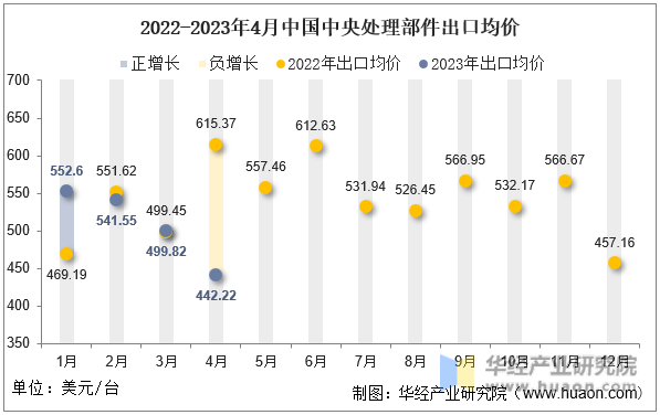 2022-2023年4月中国中央处理部件出口均价