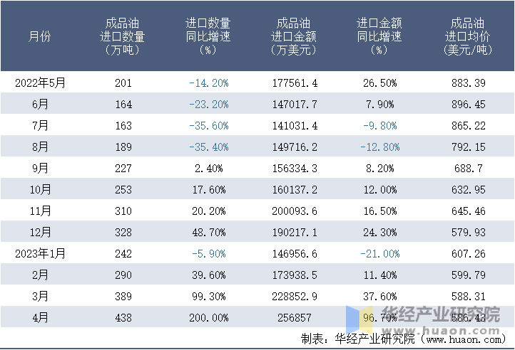 2022-2023年4月中国成品油进口情况统计表