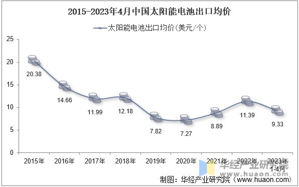 2015-2023年4月中国太阳能电池出口均价