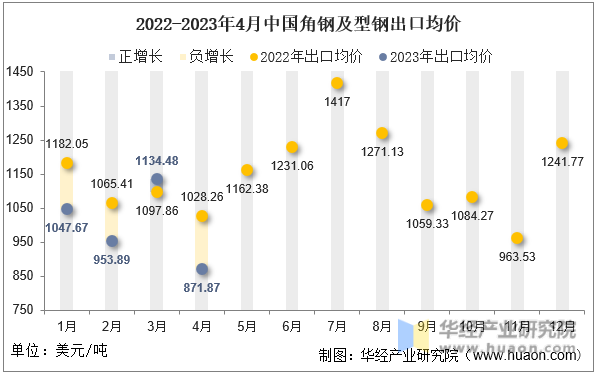 2022-2023年4月中国角钢及型钢出口均价