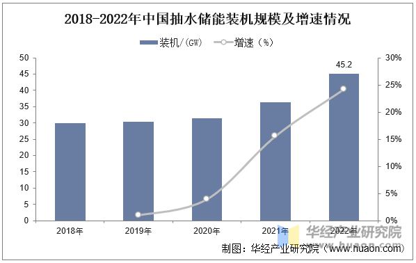 2018-2022年中国抽水储能装机规模及增速情况